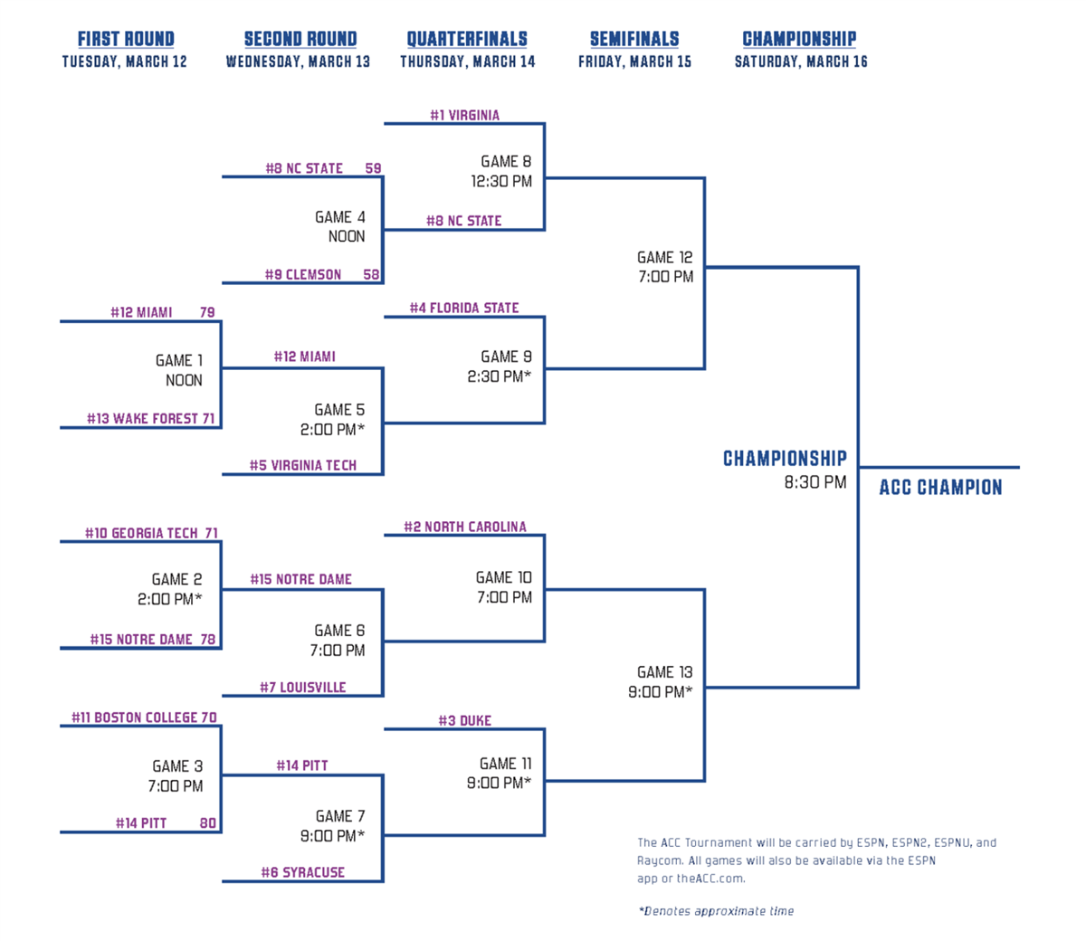 Acc Tournament Second Round Is Underway Uva Matchup Set