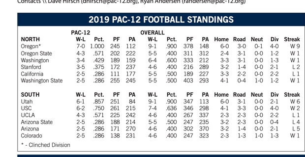 How To Watch Pac 12 Football Week 12 Viewing Guide
