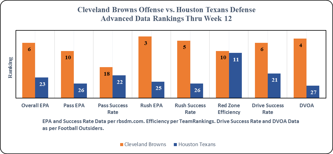 OBR Analytics: Cleveland Browns vs. Houston Texans Game Preview