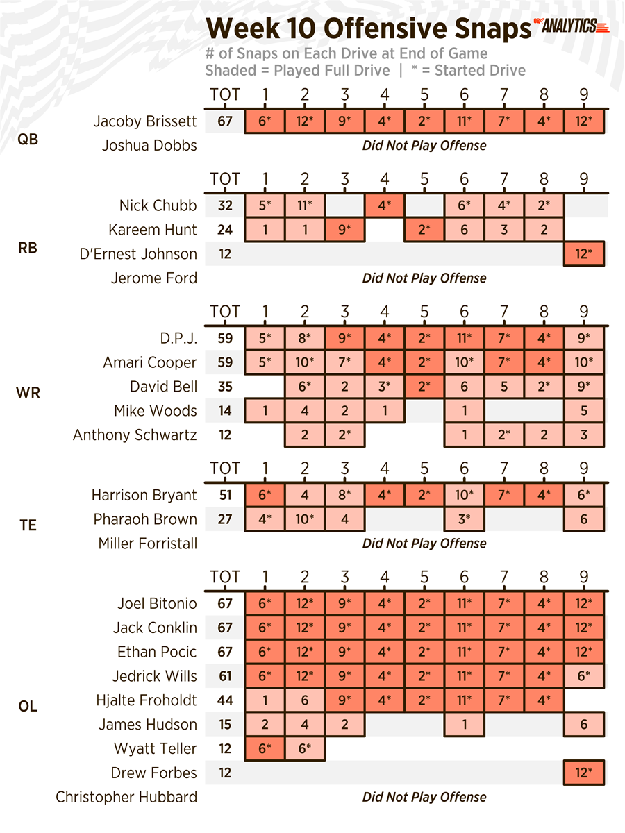 Browns' offensive snap counts, stats, and notes: Preseason game 1