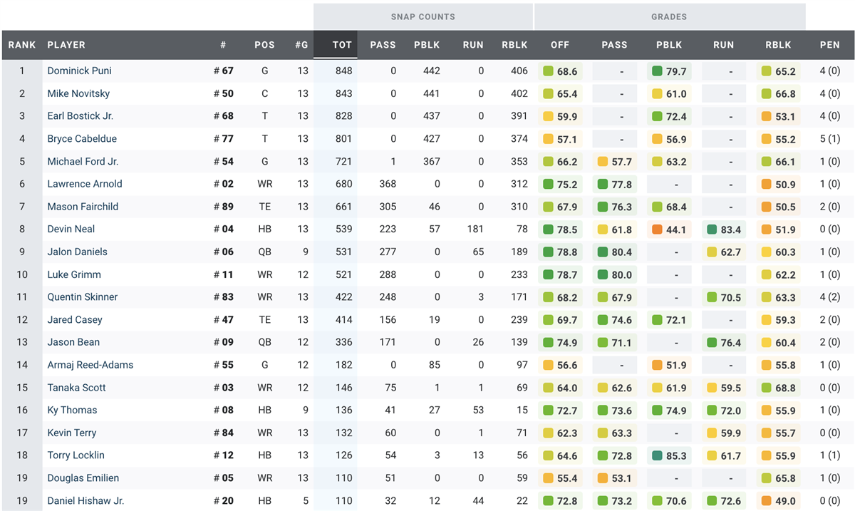 Pff Analysis KU PFF grades, snap counts and analysis on offense from 2022