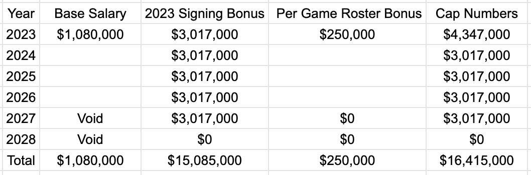 OBR Analytics: The Signing of Dalvin Tomlinson