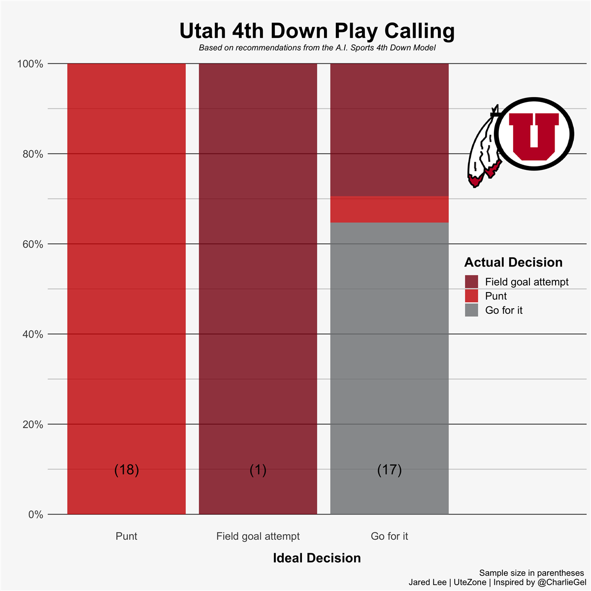 A Look At Utah’s 4th Down Decision Making