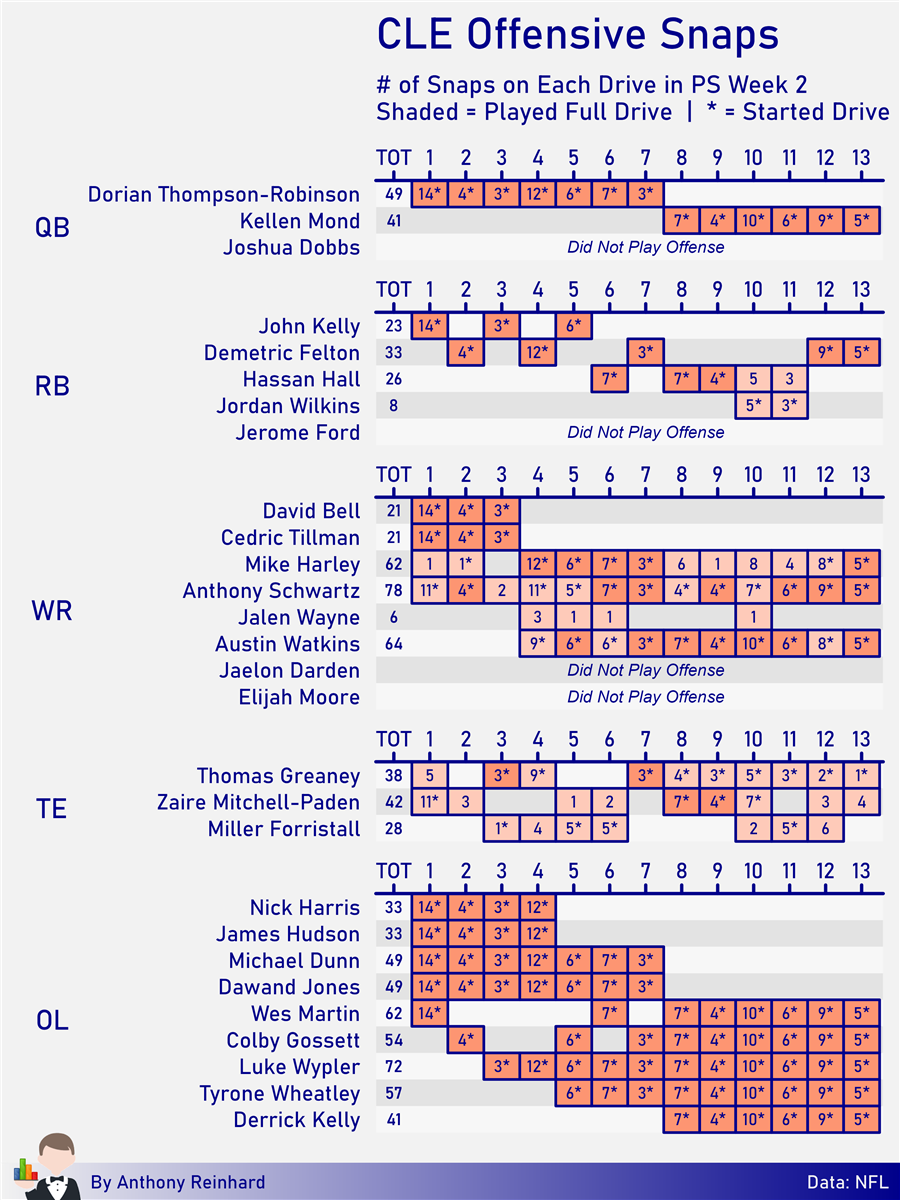 Eagles snap count vs. Browns: Breakdown, observations from preseason Week 2