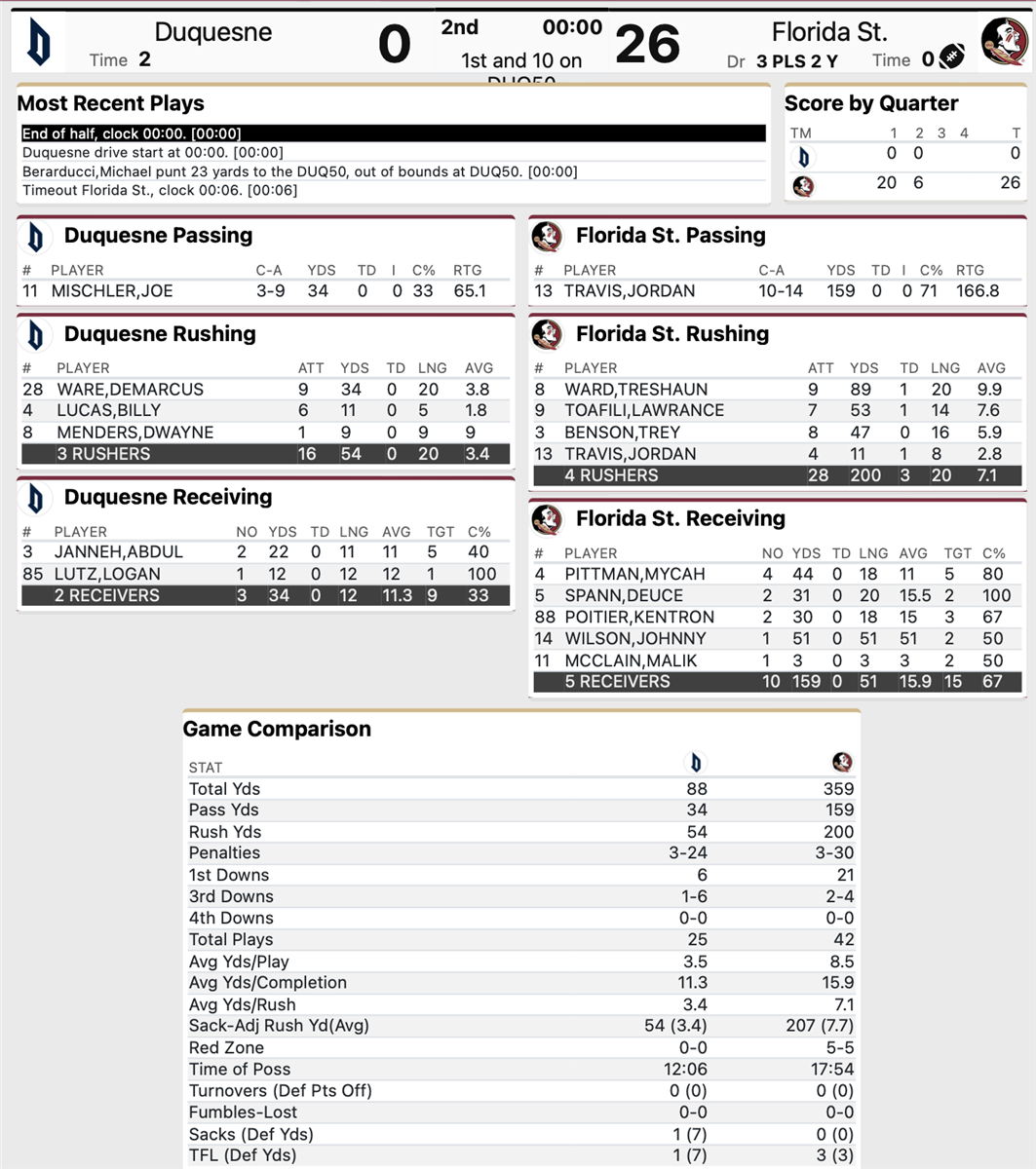 Live Updates FSU 47, Duquesne 7 FINAL
