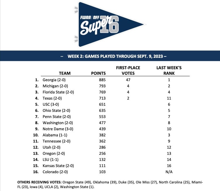 2023 Week 2 FWAA-NFF Super 16 Poll - National Football Foundation