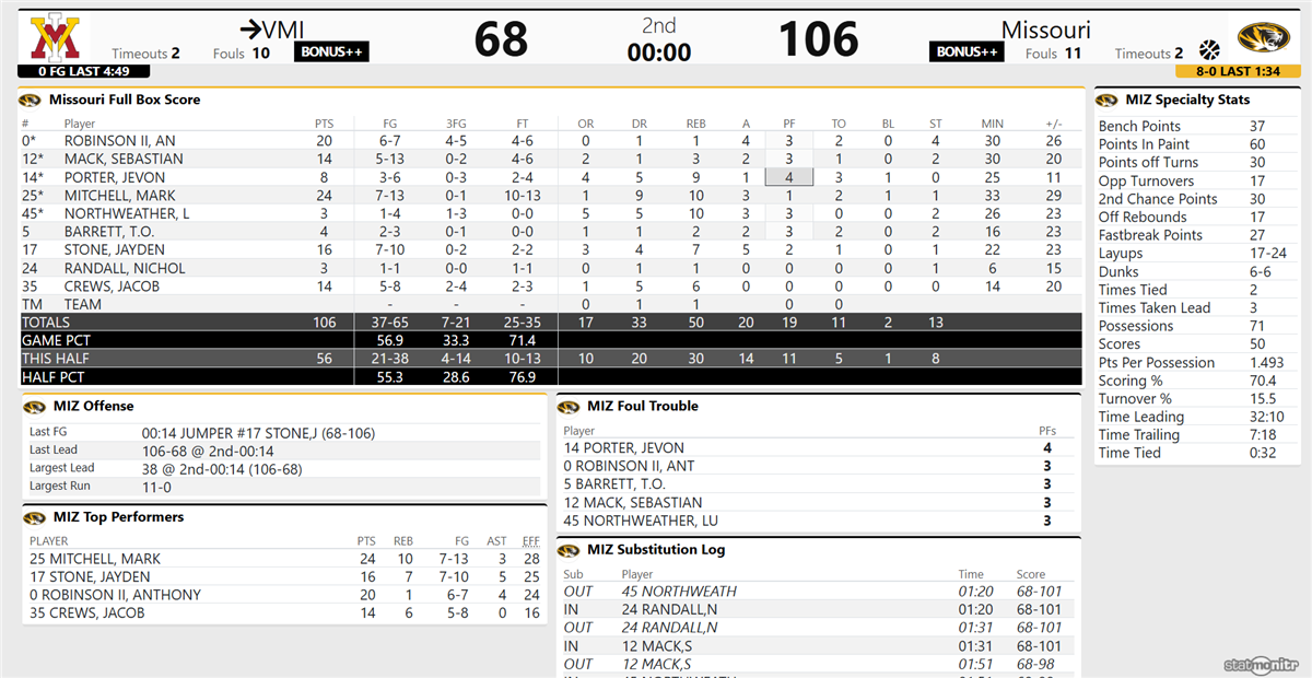 Live basketball updates: Mizzou vs. VMI