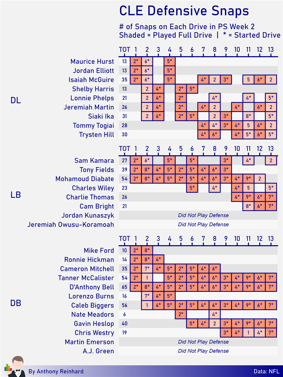 Eagles snap count analysis: Preseason Week 2 vs. Browns