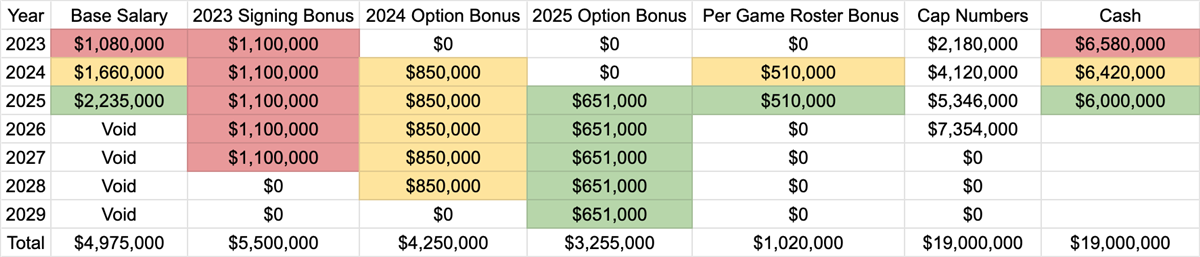 Cleveland Browns Edge Defender Contracts & Analysis