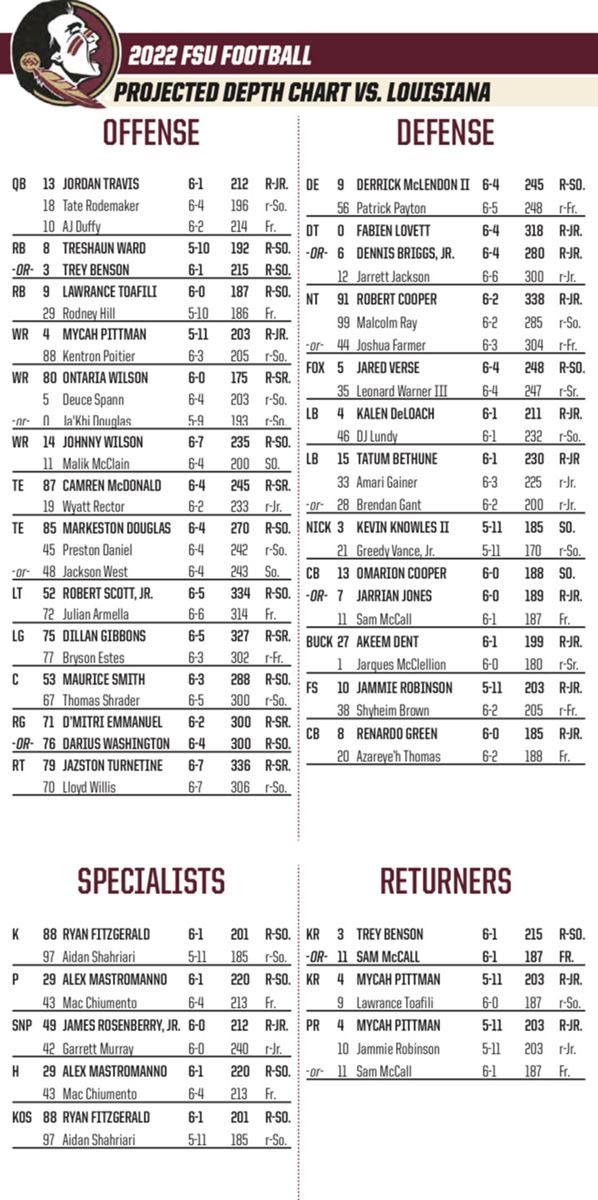 FSU projected depth chart vs. Louisiana