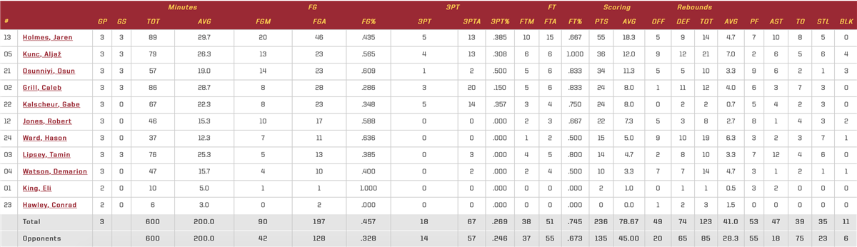 Iowa State Statslab Villanova vs. Iowa State Preview