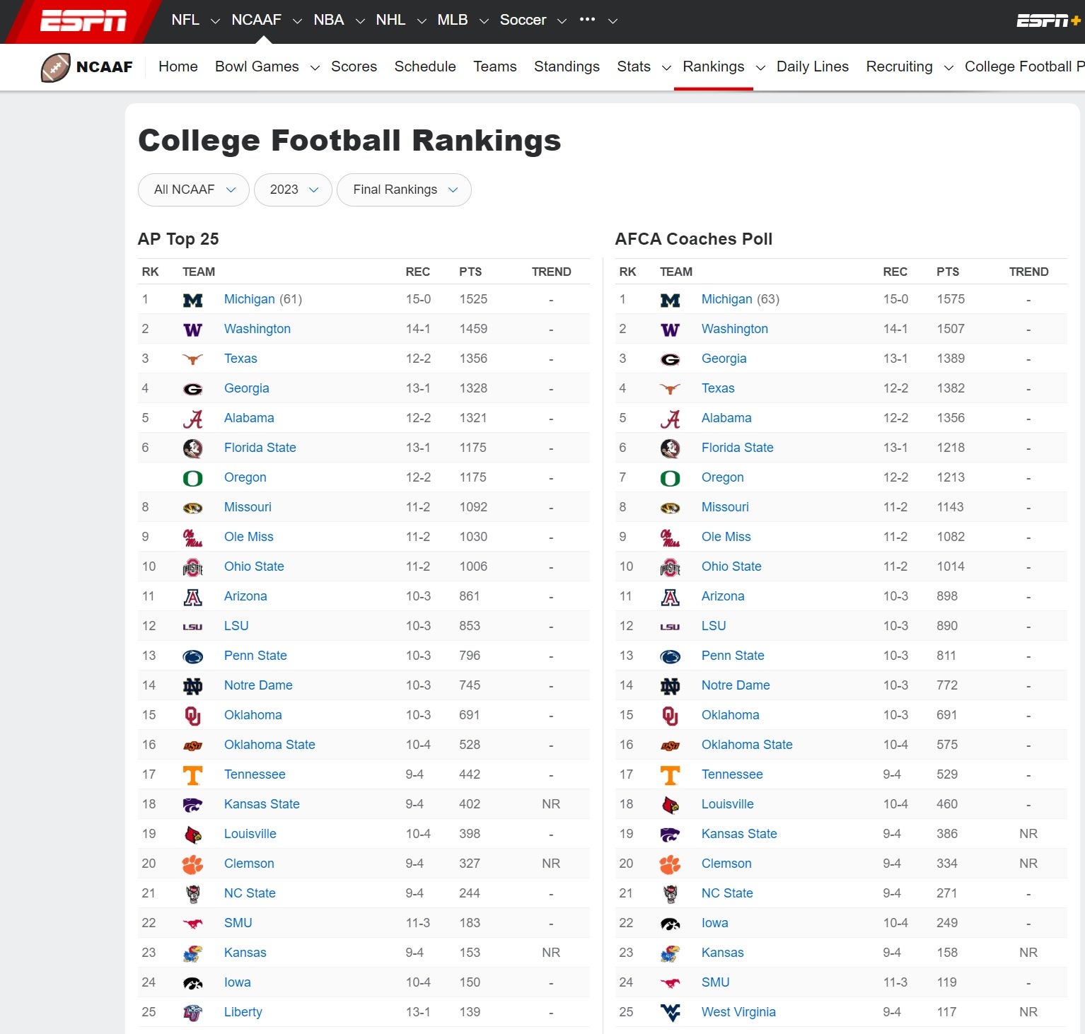 College Football Final Rankings - MWC Sports Forum - MWC Message Board