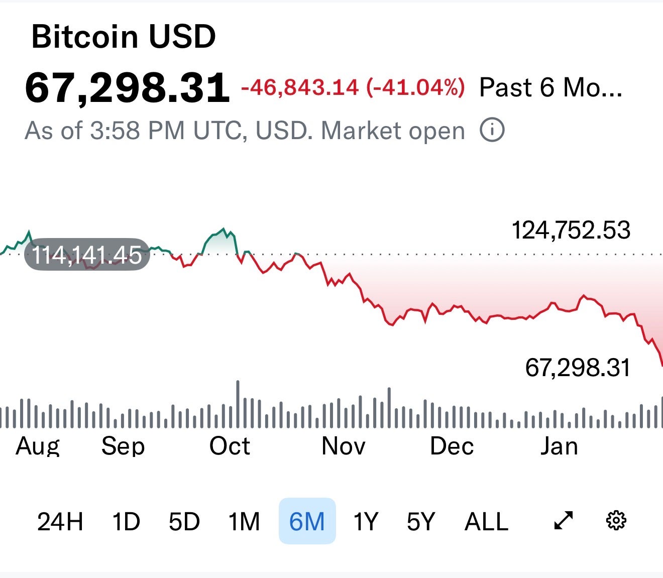 Checking in on Bitcoin bros