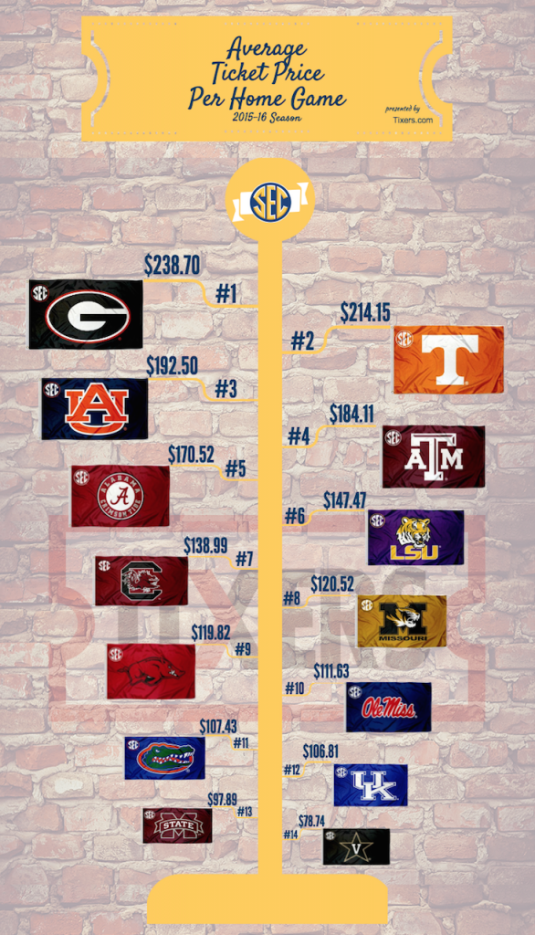 Auburn football tickets among SEC's most expensive