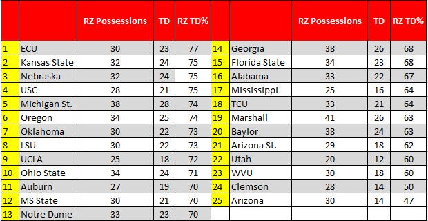 Chart: Red zone TD percentage for the Top 25 teams