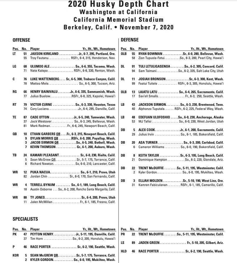 Depth charts have been posted for the UWCal game