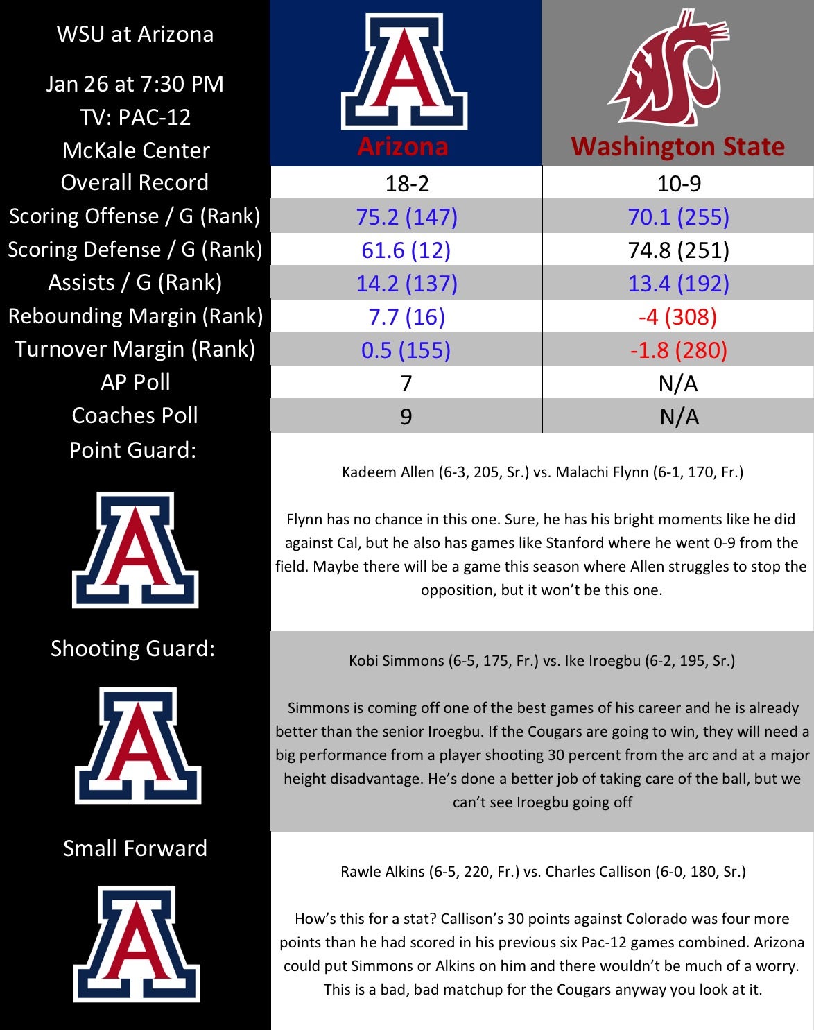 Breakdown Arizona vs Washington State