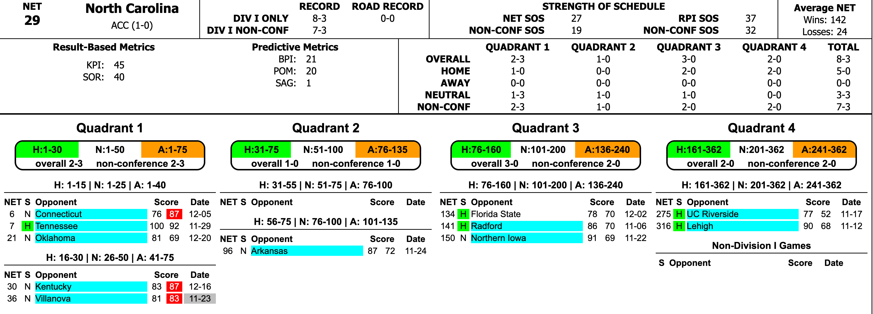 How many quad 1 wins is that now?