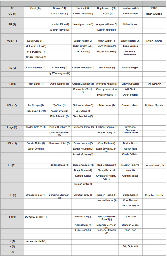 Notre Dame’s Scholarship Chart (December 27)