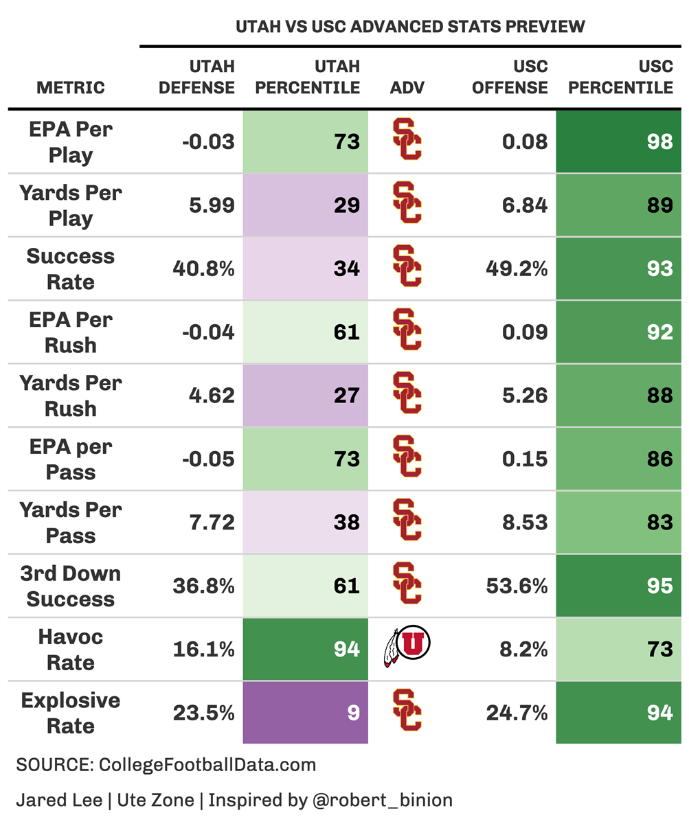 Analytics Preview: Utah Utes vs USC Trojans