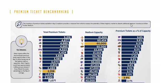 Board of Governors lets WVU take the next step in premium seating projects