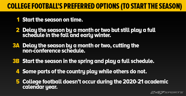 College Football S 2020 Fate All Options Are On The Table