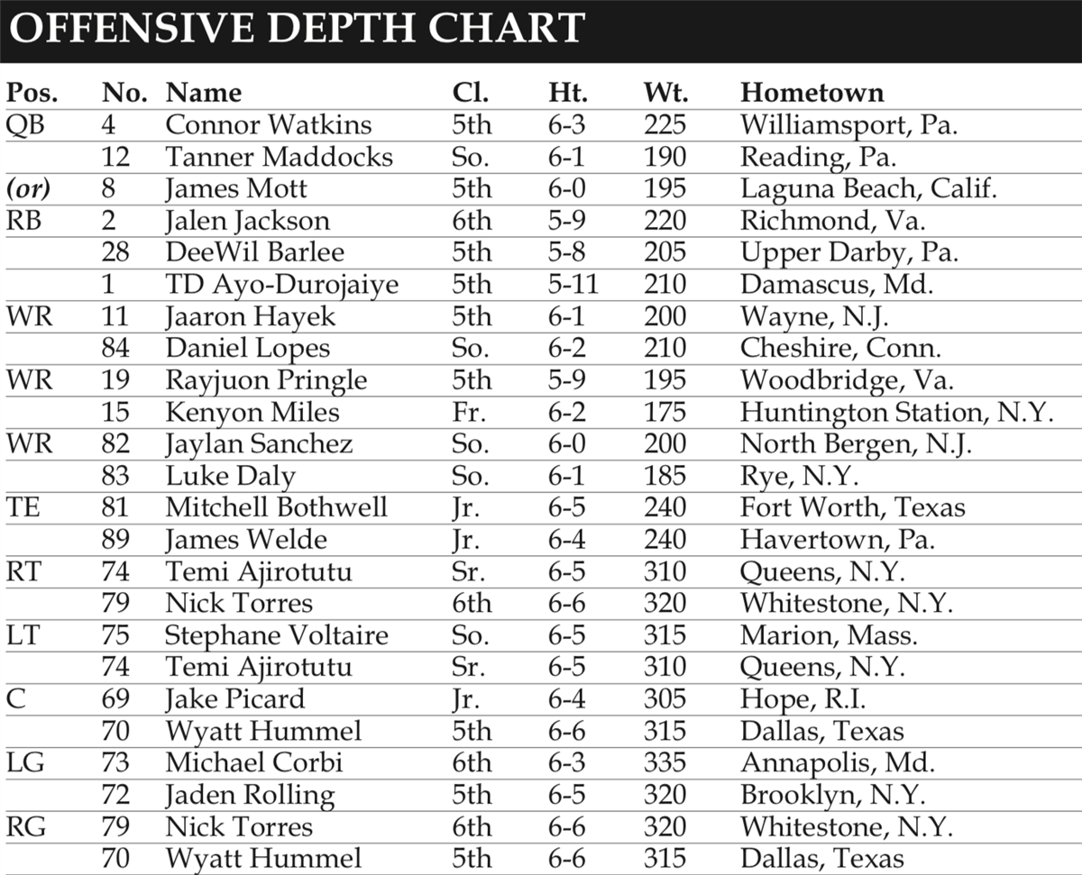 Villanova football at Delaware preview