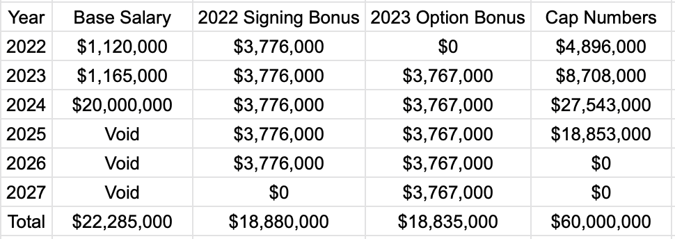 Browns still have over $70 million in salary cap space for 2018