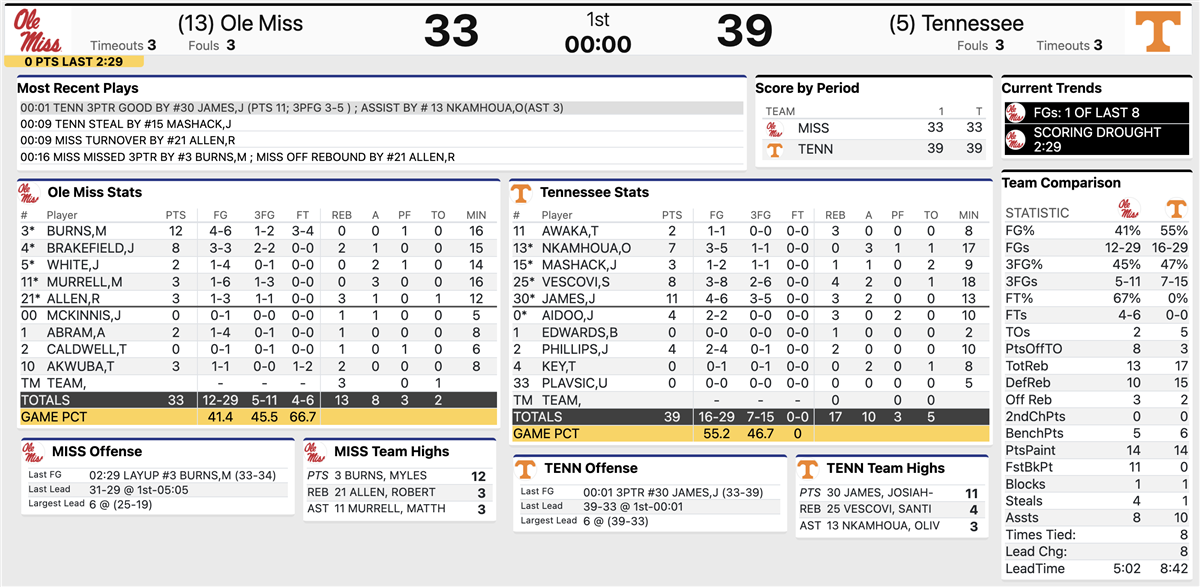 Tennessee basketball knocks off Ole Miss in SEC Tournament