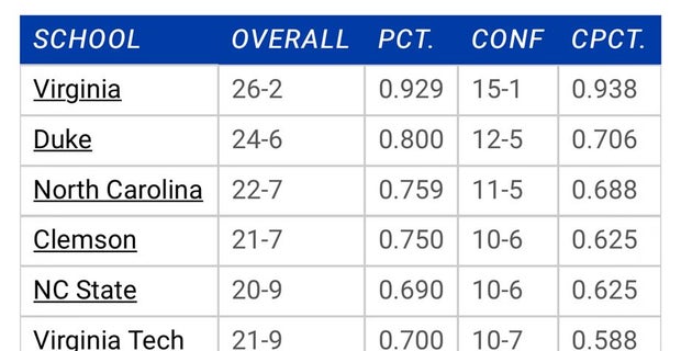 Updated Acc Basketball Standings