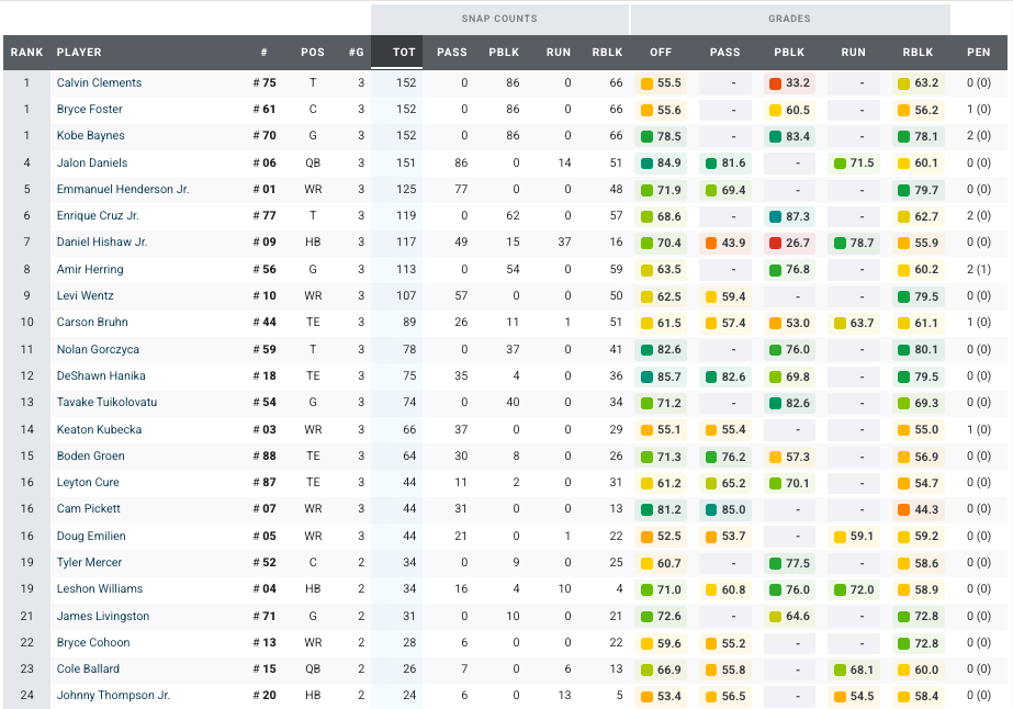 Pff Analysis Kansas PFF grades, snap counts and analysis on offense from non ...