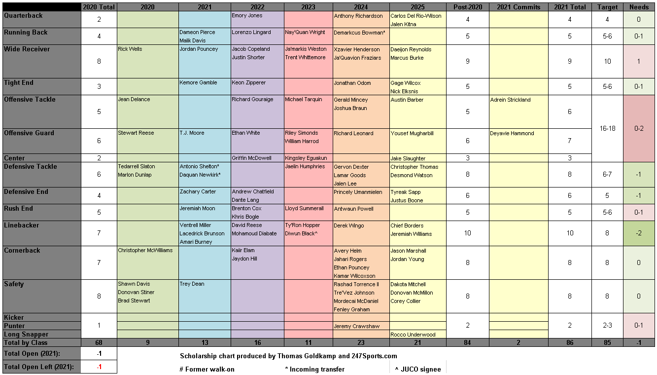 Updating Florida's scholarship chart with new transfers