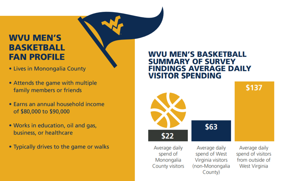 Study WVU sports healthy and trending in a positive direction