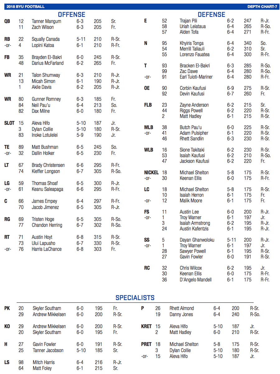 BYU releases depth chart ahead of Hawaii game