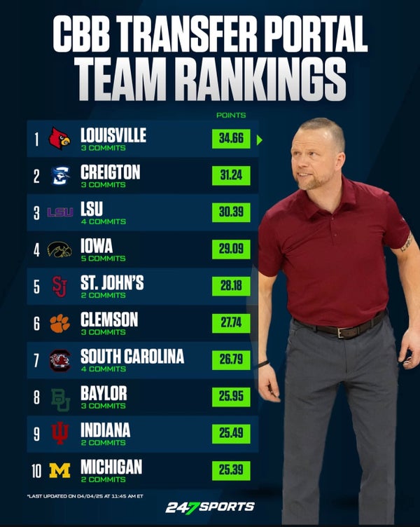 Current CBB Team Transfer Rankings
