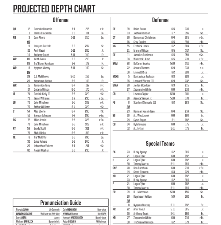 Fsu Depth Chart Vs. Clemson: Finally, Stability On The Ol