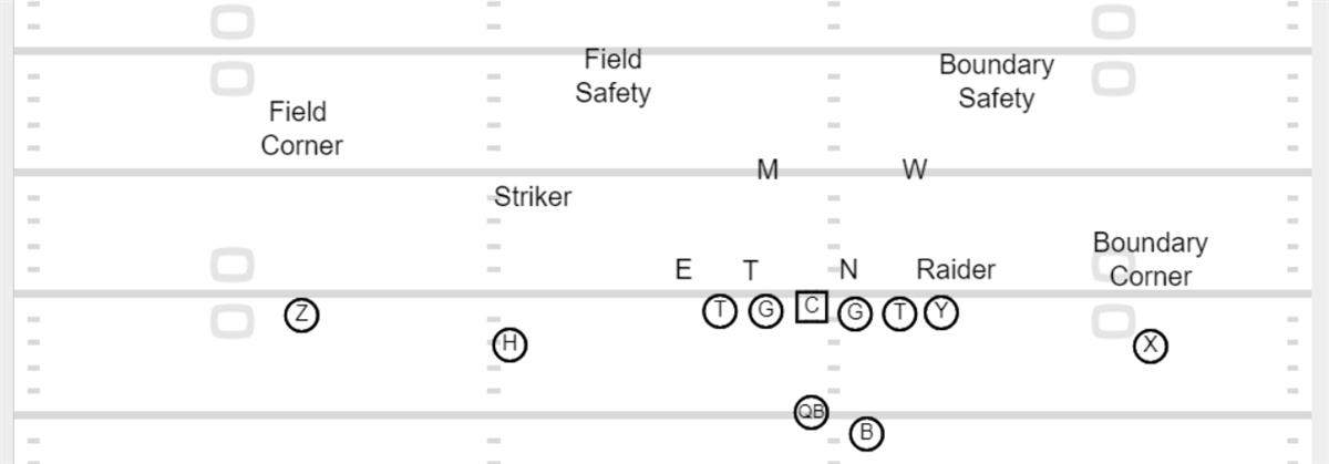 UCLA 4-2-5 Defense: Overview and Defensive Line Stunts