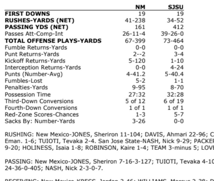 Last Nights Unm Sjsu Game Stats