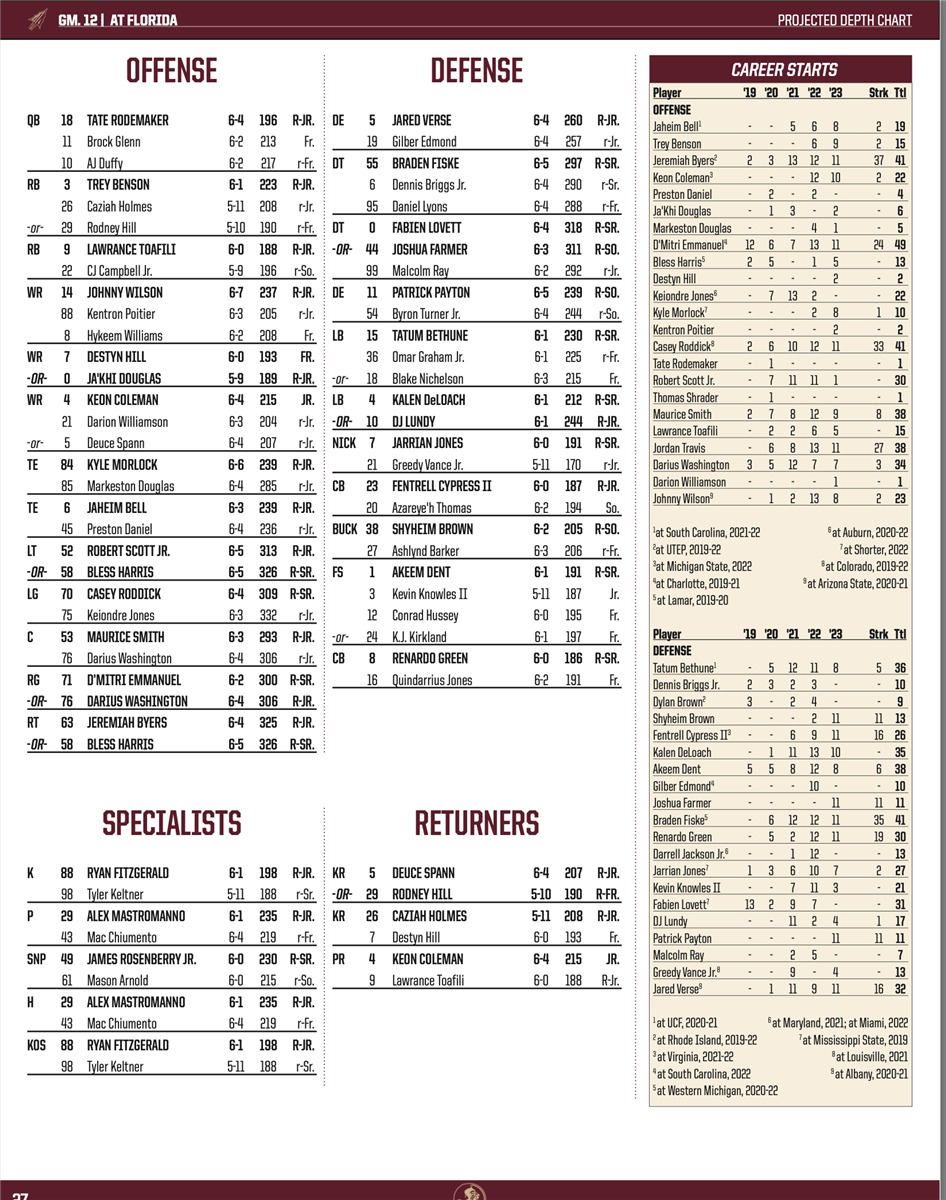 FSU Football releases their updated depth chart for Florida game