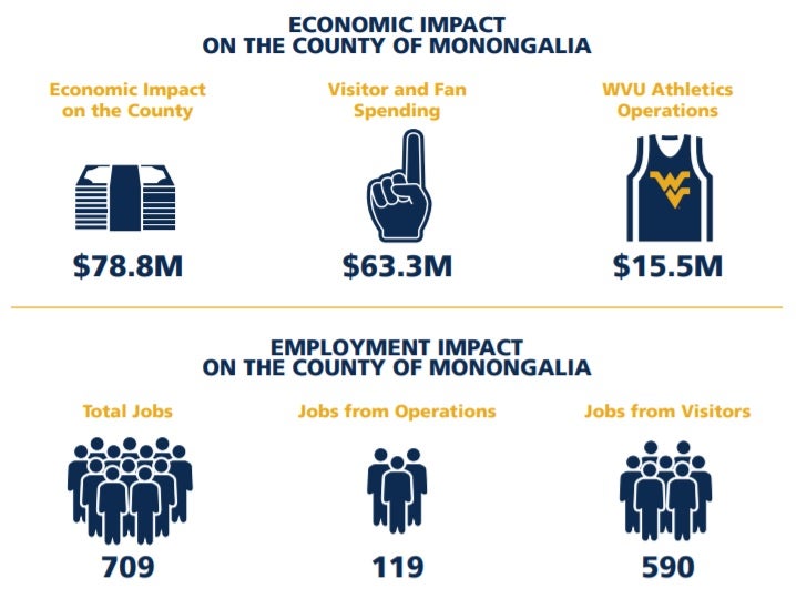 Study WVU sports healthy and trending in a positive direction
