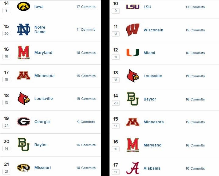 Louisville remains firm in 247Sports recruiting rankings