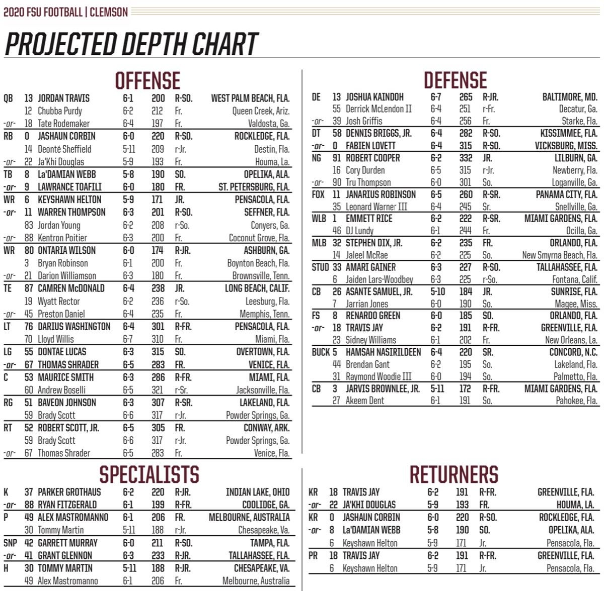 FSU's Depth Chart vs. Clemson New starters on defense