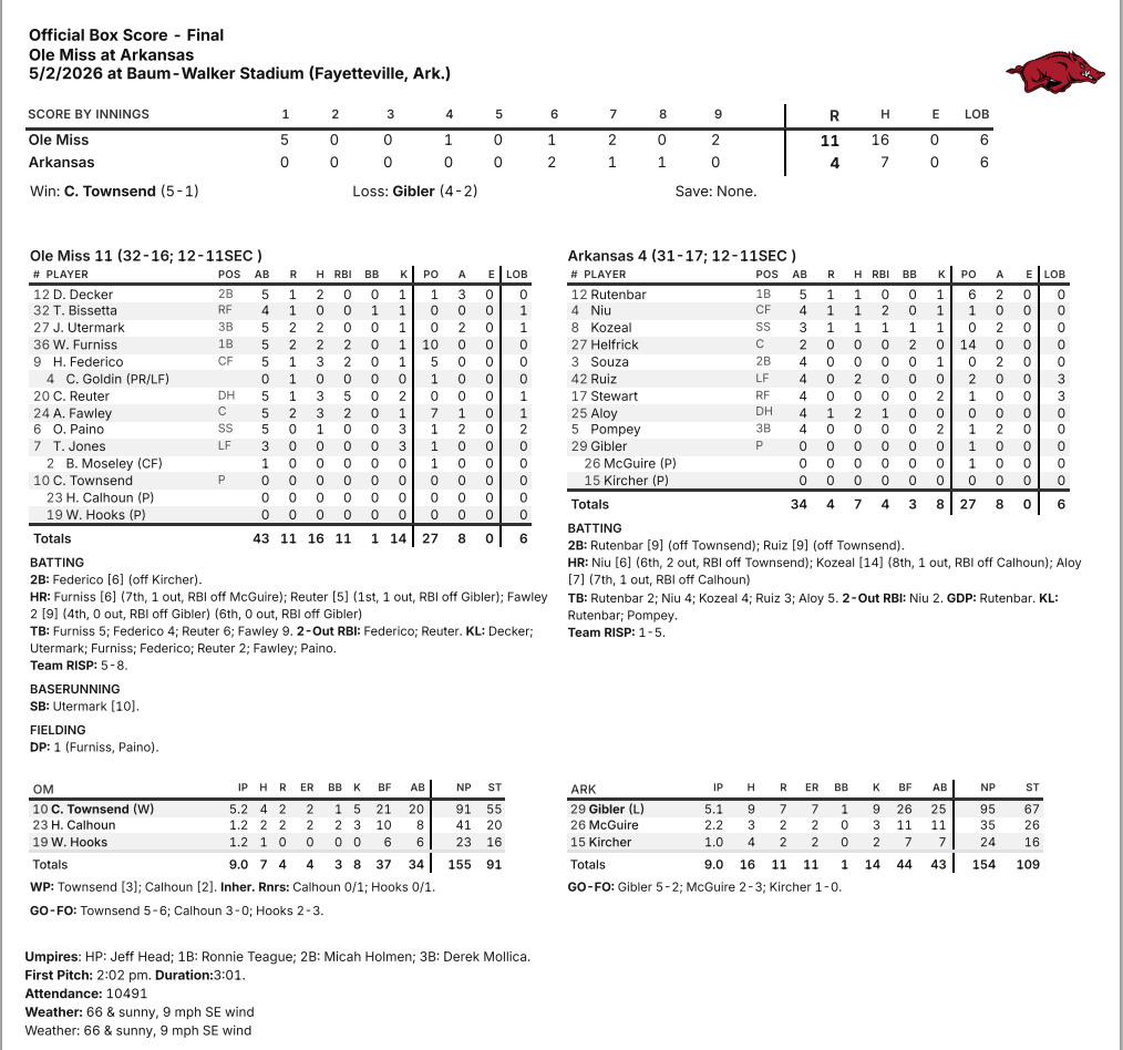 Rebels come out swinging to down Razorbacks, 11-4