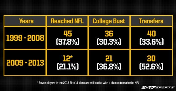 How 'elite' is the Elite 11? How the QBs have fared in college and beyond 