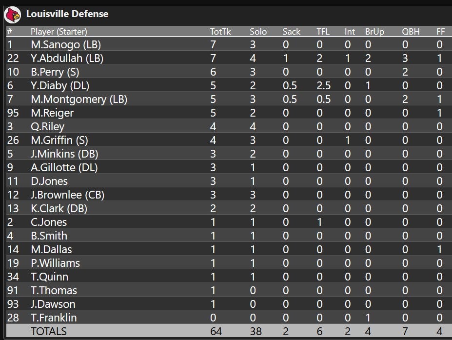 Final Stats: Louisville defeats Pittsburgh, 24-10