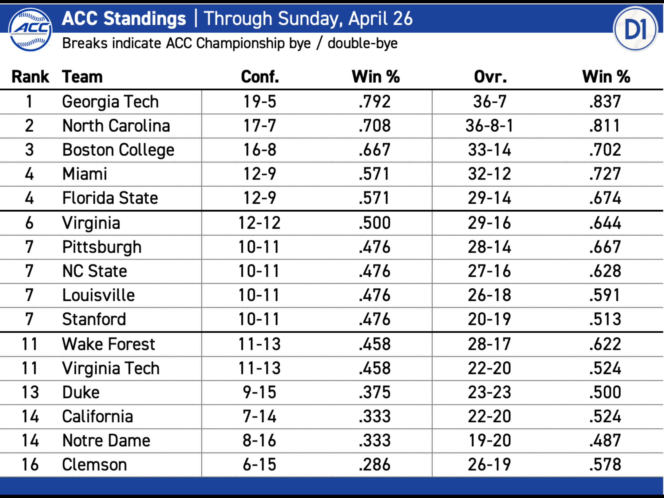 ACC Standings???!!!???