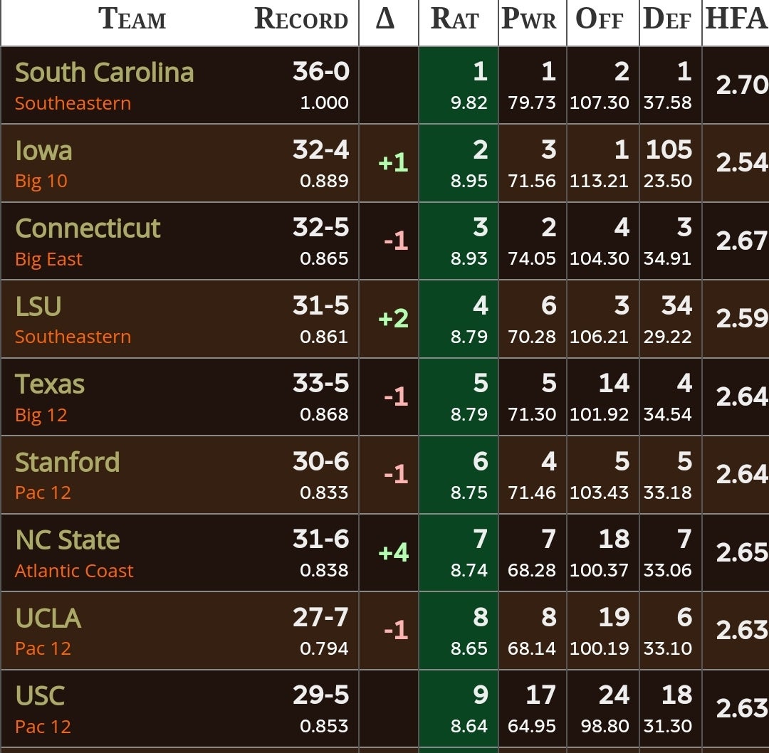 Iowa Women's Basketball Hawkeyes to take on UConn in Final Four in
