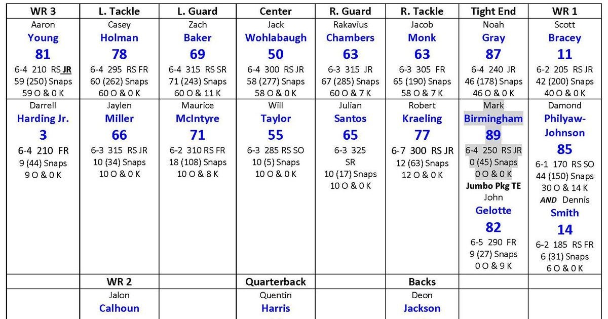 Duke Football Offensive Depth Chart and Notes vs. Pittsburgh