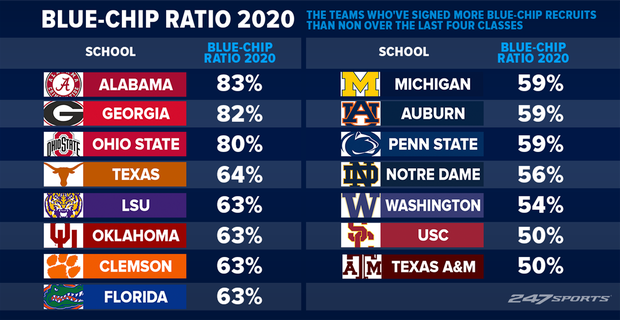 Blue Chip Ratio 2020 The 15 Teams Who Can Win A National Title