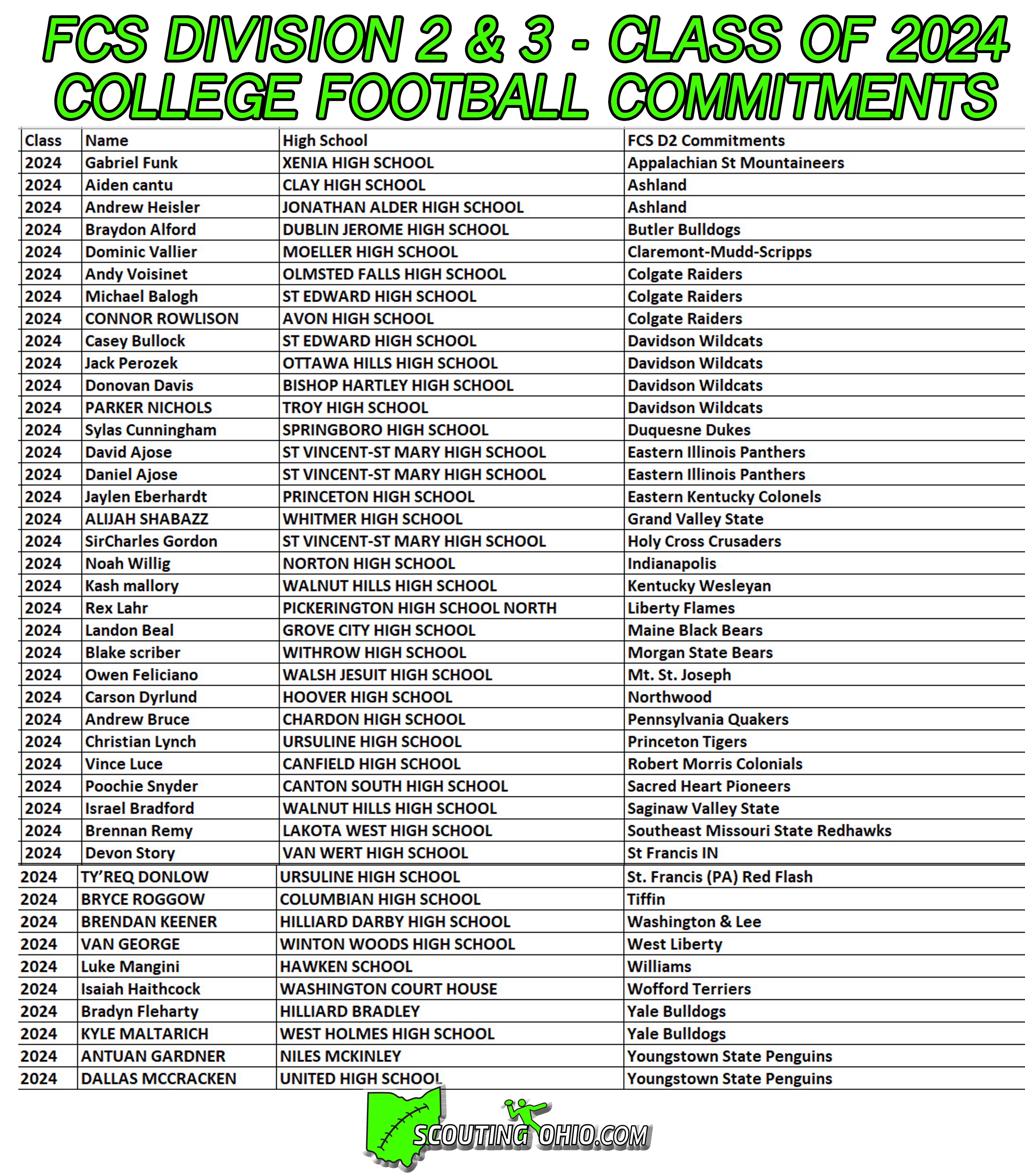 Complete FBS list of commitments in Ohio - Class of 2024.